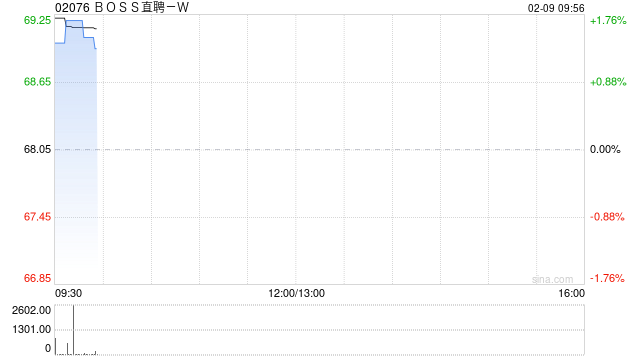 BOSS直聘-W：受托人根据首次公开发售后股份计划购买33.59万股A类普通股