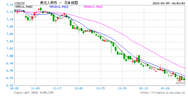 人民币兑美元中间价报6.9523，上调67点