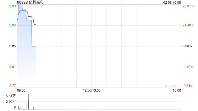 亿腾嘉和：EDP167 II期临床试验完成首例受试者给药