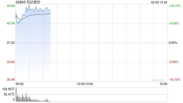 钧达股份早盘涨超13% 公司搭建太空科技生态链