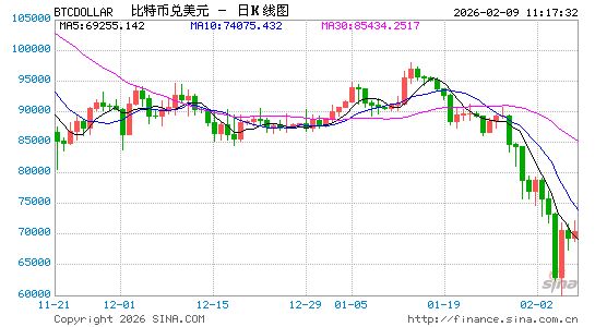 比特币相对去年高点接近腰斩，最新爆仓金额超3亿美元