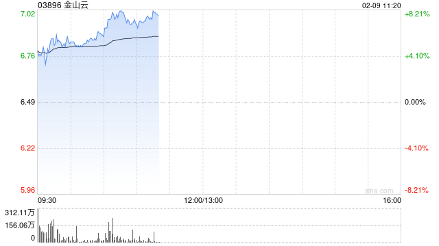 金山云早盘涨逾8% 公司有望受惠持续强劲LLM训练需求