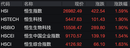 阿里、百度、京东、中芯国际，集体大涨