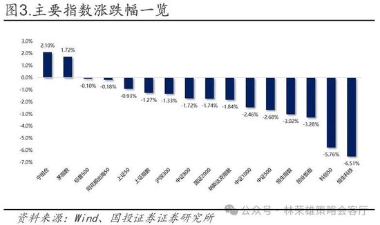 国投林荣雄：春节后A股大概率“风格切换”，科技成长有望卷土重来