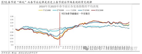 国投林荣雄：春节后A股大概率“风格切换”，科技成长有望卷土重来