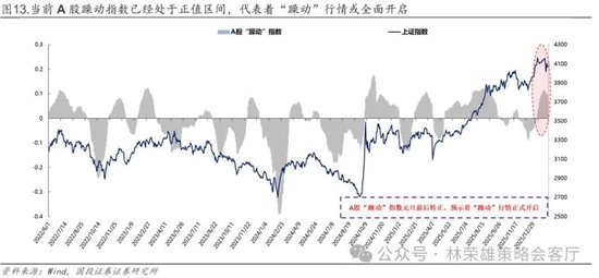 国投林荣雄：春节后A股大概率“风格切换”，科技成长有望卷土重来