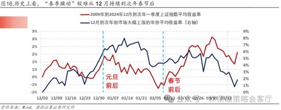 国投林荣雄：春节后A股大概率“风格切换”，科技成长有望卷土重来