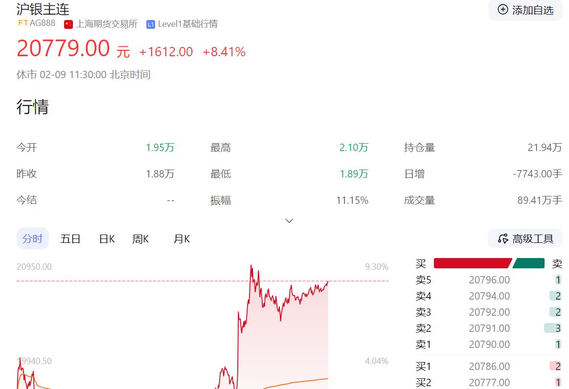 沪银主力涨近8%！国投白银LOF涨超8%，此前已连续5日跌停