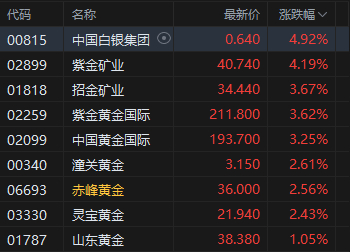 港股午评：恒指涨1.44% 科指涨1.02% 黄金股、芯片股普涨 电力设备股走强 澜起科技首日涨超50%
