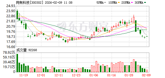 同有科技：公司产品已规模化应用于智算中心等应用场景