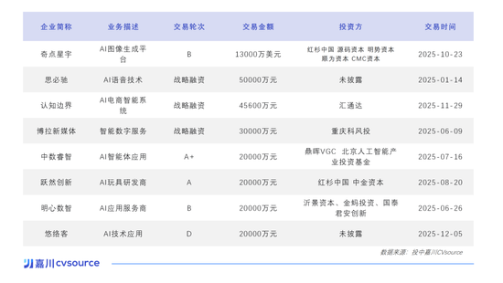 一个月50多家公司被投资，这个赛道已经火了丨投中嘉川