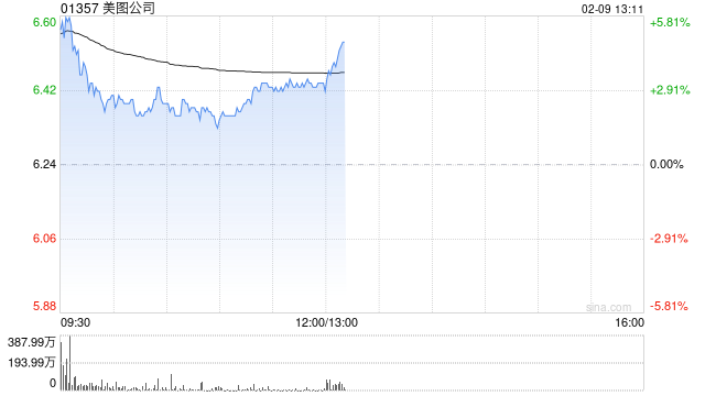 美银证券：美图公司去年经调整净利微胜预期 维持“买入”评级