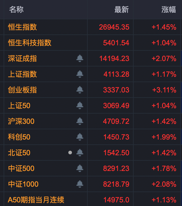 A股，强劲上攻！资金大幅抄底光伏概念股！