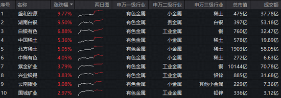 美联储降息信号出现，现货黄金重返5000美元！有色ETF（159876）盘中拉升2.5%！机构：资源股有望重拾升势！