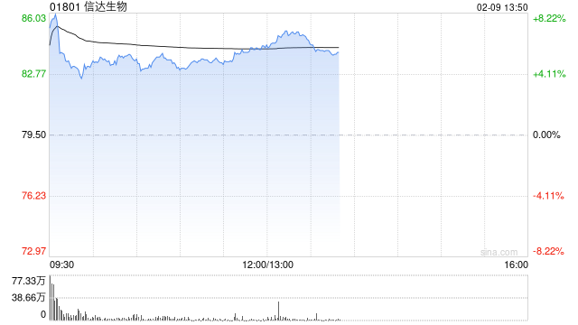 美银证券：维持信达生物“买入”评级 目标价113.5港元