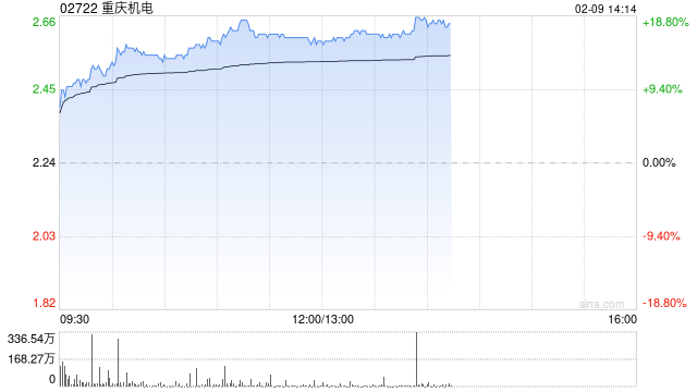 重庆机电午后涨逾16% 康明斯业绩表现亮眼