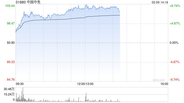 中国中免午前涨逾9% 机构预计海南离岛免税春节有望持续强劲