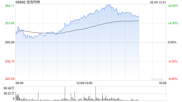 港股新消费概念股午后走高，泡泡玛特涨超7%