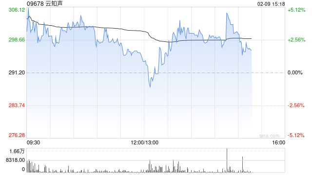 中盛集团：首次覆盖云知声予“买入”评级 目标价750.58港元
