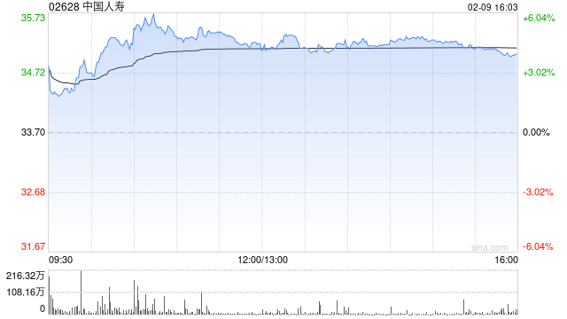 内险股午后集体走高 中国人寿及中国平安均涨逾5%