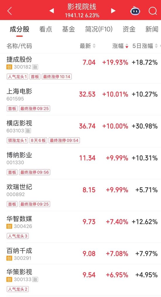 利好！A股这个板块，“0”下跌