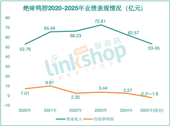 平均每天倒闭7家，绝味鸭脖撑不住了