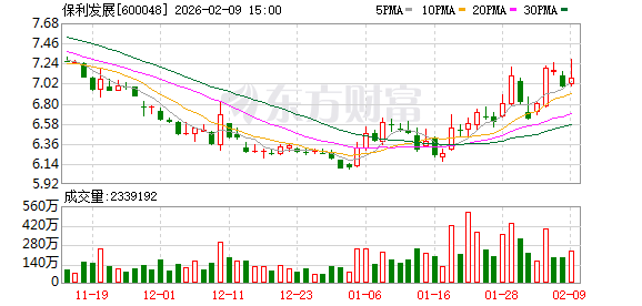 保利发展1月签约额156.17亿元