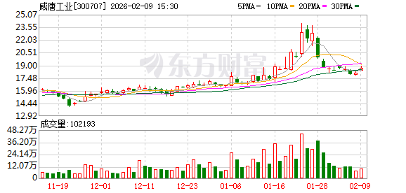 威唐工业：公司电池箱体现阶段主要应用于锂电池
