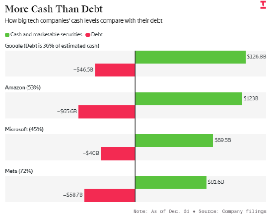 资本支出大幅增加将对谷歌、亚马逊、元宇宙构成资金挤压