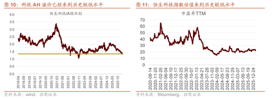 招商证券：当前时点坚定看好恒生科技的六大理由