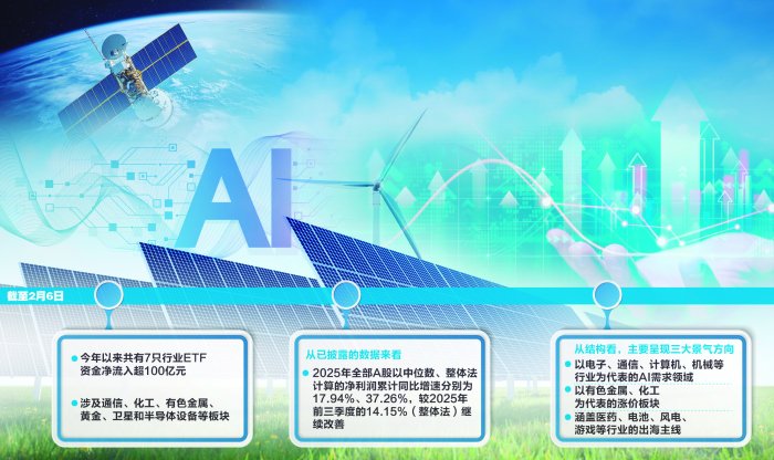 上市公司业绩传递暖意 资金借ETF布局三大景气主线