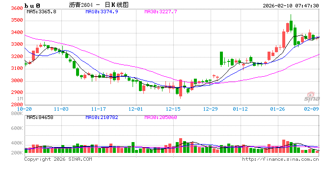 【沥青日报】沥青现货供需逐渐回落，短期跟随成本波动