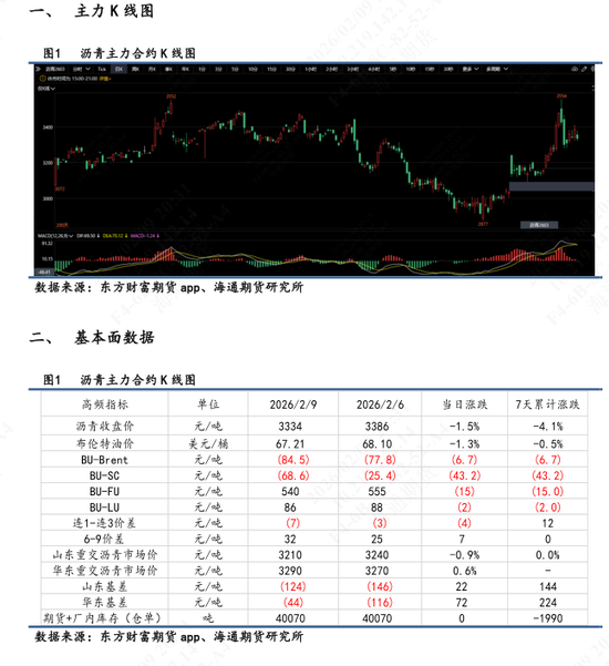 【沥青日报】沥青现货供需逐渐回落，短期跟随成本波动