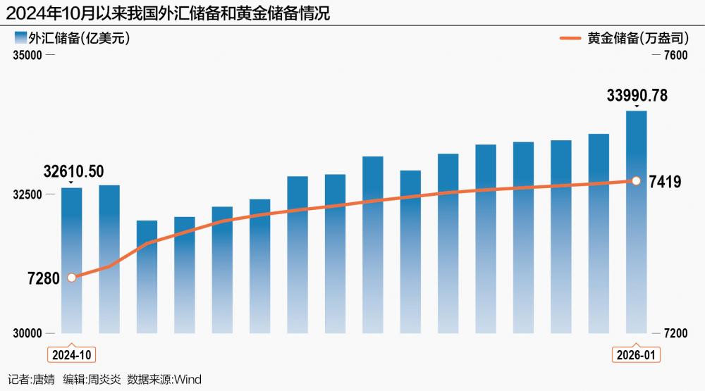 外汇储备连续六个月站上3.3万亿美元大关