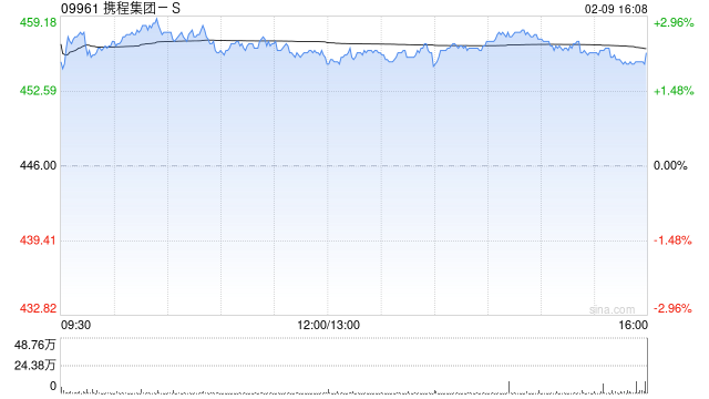 携程集团-S遭美国资本集团减持约329.64万股 每股均价约453.18港元