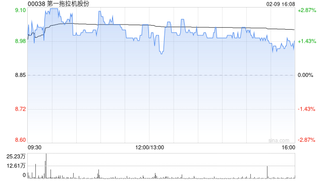 第一拖拉机股份获富达国际增持46.8万股 每股均价约9.23港元