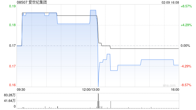 爱世纪集团遭Three Apple Industry Holdings Group (Hong Kong) Limited减持300万股