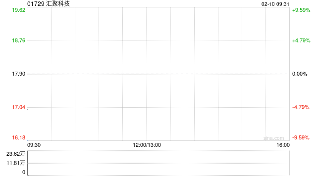 汇聚科技拟折让约14.97%配售1.08亿股 净筹约16.345亿港元