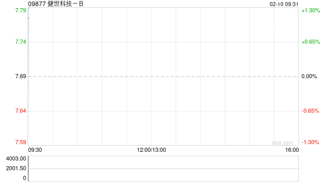 健世科技-B获Duckling Fund.L.P.增持16万股 每股作价约8港元