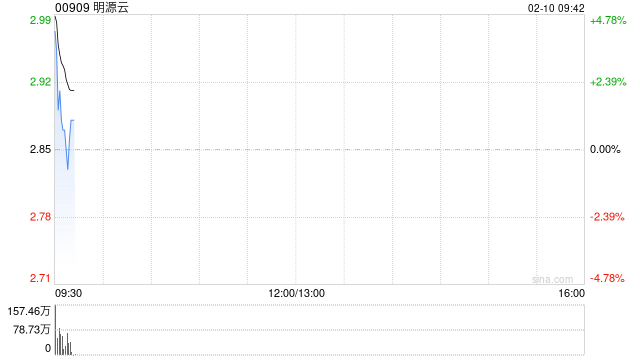 明源云盈喜后高开逾3% 预期年度股东应占利润净额约2690万至3280万元