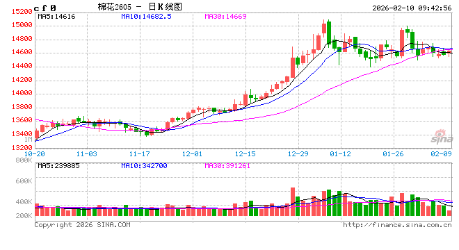 华泰期货：棉价窄幅波动，郑糖小幅反弹