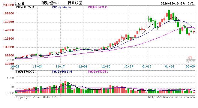 华泰期货：春节假期临近，碳酸锂高位震荡