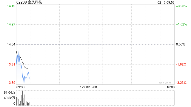 金风科技获Arrowstreet Capital, Limited Partnership增持314.48万股 每股作价13.11港元
