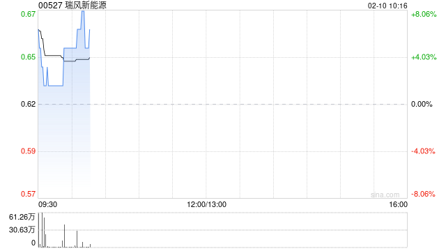 瑞风新能源盘初涨超9% 拟斥资240亿元投建人工智能算力中心