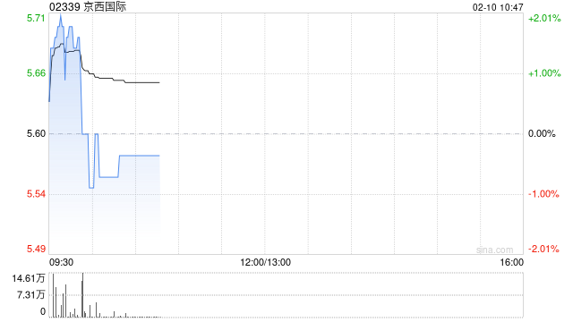 京西国际根据特别授权发行关连认购股份合计4.31亿股