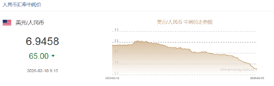 人民币兑美元中间价报6.9458，上调65点 创2023年5月11日以来新高！