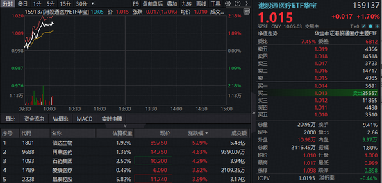 从预期到兑现，港股医药持续修复！港股通创新药ETF（520880）、港股通医疗ETF（159137）携手冲击2%