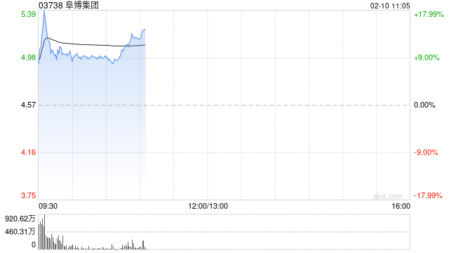 阜博集团盘中涨超11% AI视频内容迸发催生版权保护机遇