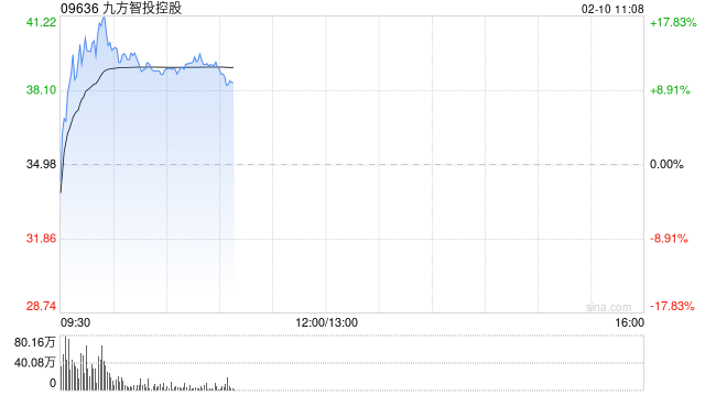 九方智投控股现涨超13% 预计2025年股东应占净溢利9亿至9.3亿元