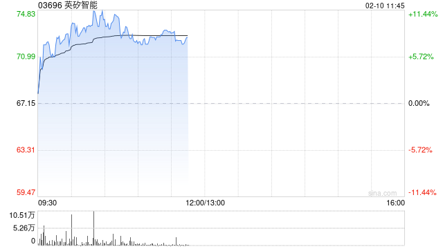 英矽智能盘中涨超11%创新高 与康哲药业达成多个药物研发项目合作